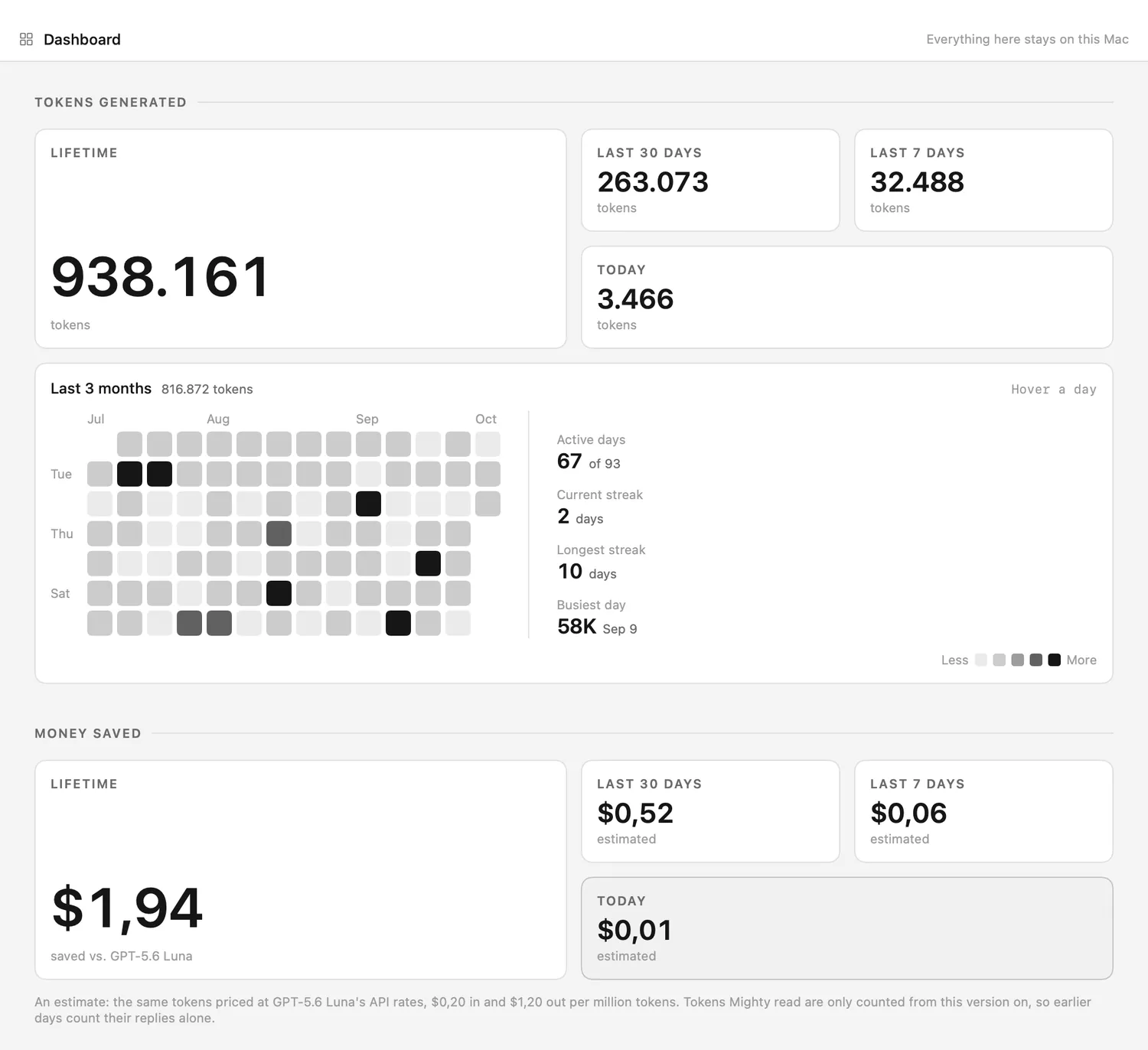 Mighty's dashboard: tokens generated, a three-month activity heat map and an estimate of money saved. The figures shown are sample data.
